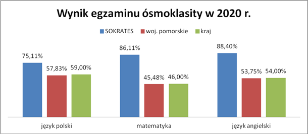Wspaniały wynik egzaminu ósmoklasisty