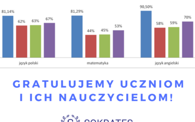 Wyniki egzaminu ósmoklasisty