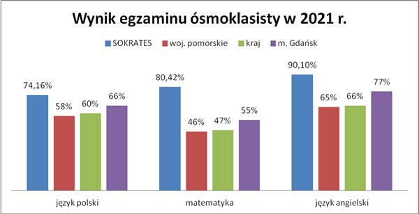 Sukces naszych ósmoklasistów
