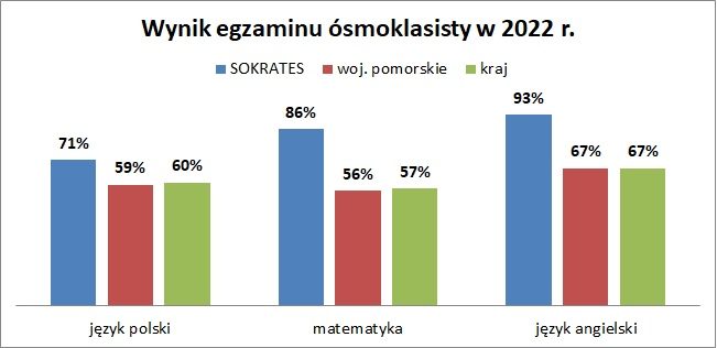 Wyniki egzaminu ósmoklasisty